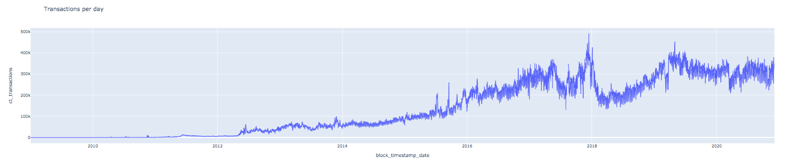transactions per day